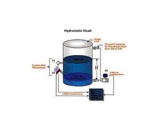 Hydrostatic Head
 