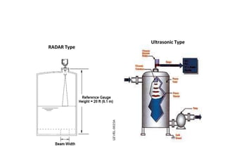 RADAR Type
Ultrasonic Type
 