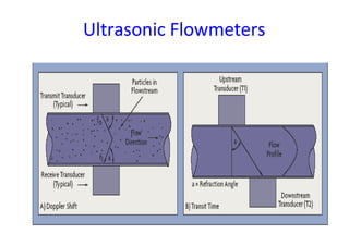 Ultrasonic Flowmeters
 