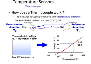 40
Heat
Hot junction Cold junction
+
T MV
‐
oC Millivolts
0 0.000
10 0.591
20 1.192
30 1.801
Thermoelectric Voltage
vs. Temperature Chart:
TYPE E THERMOCOUPLE -20
20
0
40
60
80
-500 0 500 1000
Voltage
(mV)
Temperature (oC)
IEC
584
Measurement
Junction
T2
Reference
Junction
T1
Temperature Sensors
Thermocouples
• How does a Thermocouple work ?
– The measured voltage is proportional to the temperature difference
between the hot and cold junction! (T2 ‐ T1) =T.
 