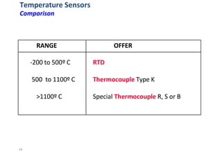 44
RANGE OFFER
‐200 to 500º C
500 to 1100º C
>1100º C
RTD
Thermocouple Type K
Special Thermocouple R, S or B
Temperature Sensors
Comparison
 