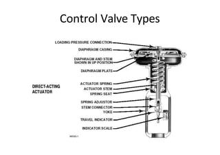 Control Valve Types
 