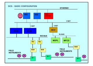 HIS HIS ENG
STATION
FCS
NIU NIU
BCV
MFCD
RL BUS
V NET
ETHERNET
FIELD
INSTRUMENTS
RIO BUS
V NET
FCS
MOPL
JB 1
JB 2
FIELD
INSTRUMENTS
MAR MAR
DCS : BASIC CONFIGURATION
MAR
V NET
JB 3
 