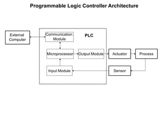 Communication
Module
Microprocessor
Input Module
External
Computer
Programmable Logic Controller Architecture
PLC
Output Module Actuator Process
Sensor
 