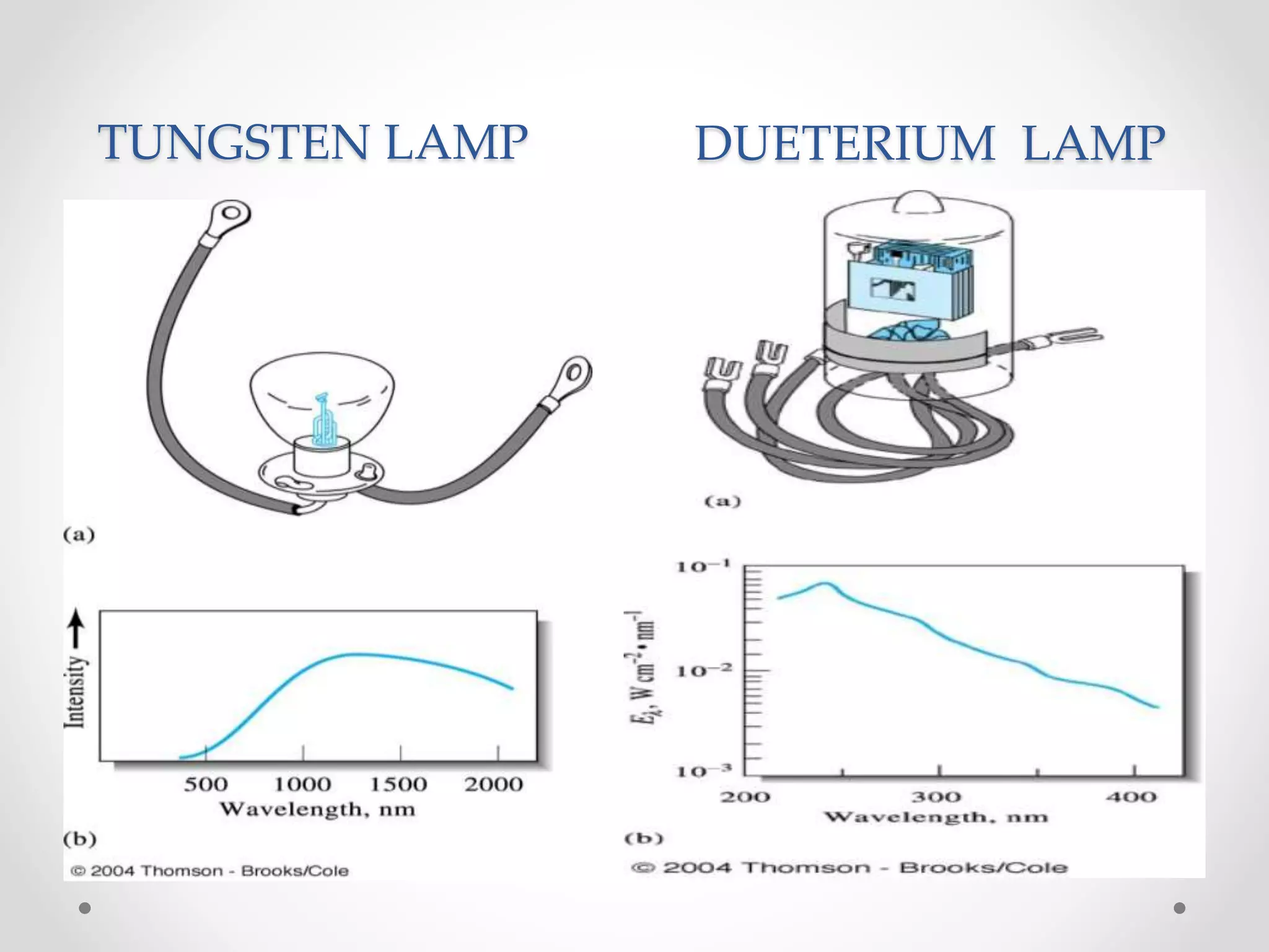 TUNGSTEN LAMP DUETERIUM LAMP
 