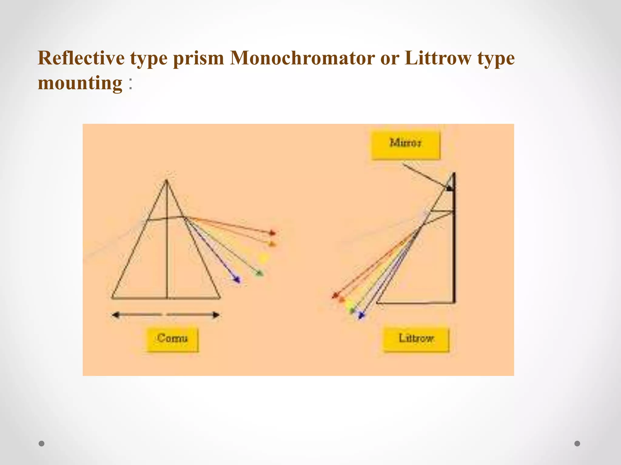 Reflective type prism Monochromator or Littrow type
mounting :
 