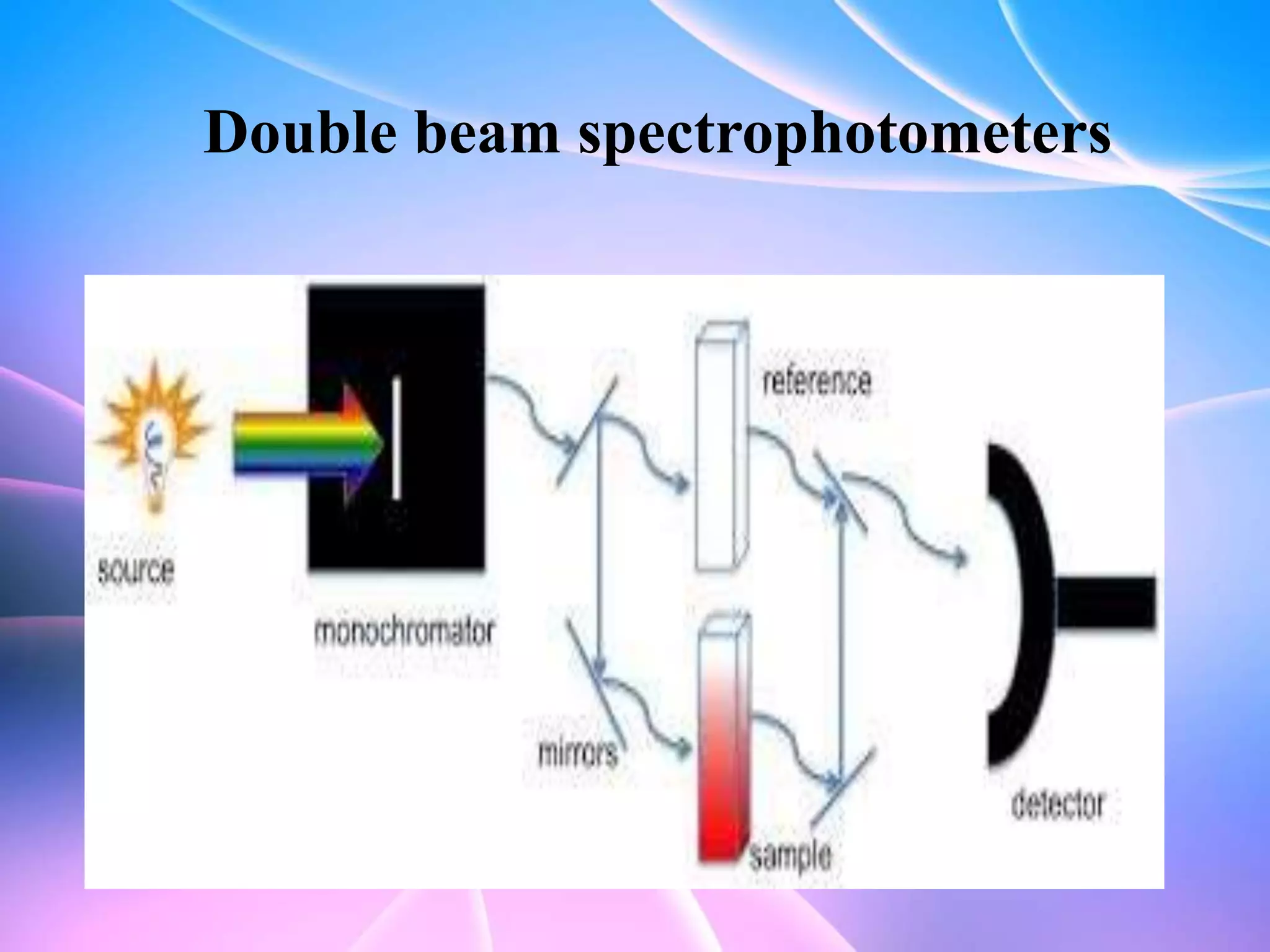 Double beam spectrophotometers
 