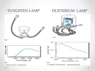 TUNGSTEN LAMP DUETERIUM LAMP
 