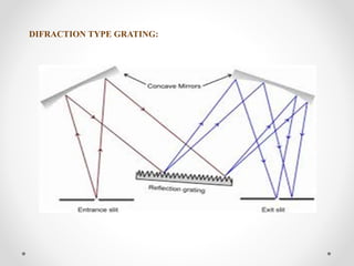 DIFRACTION TYPE GRATING:
 