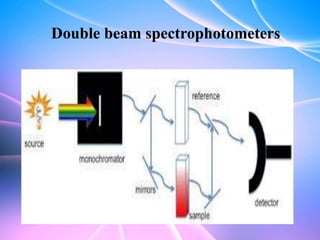 Double beam spectrophotometers
 