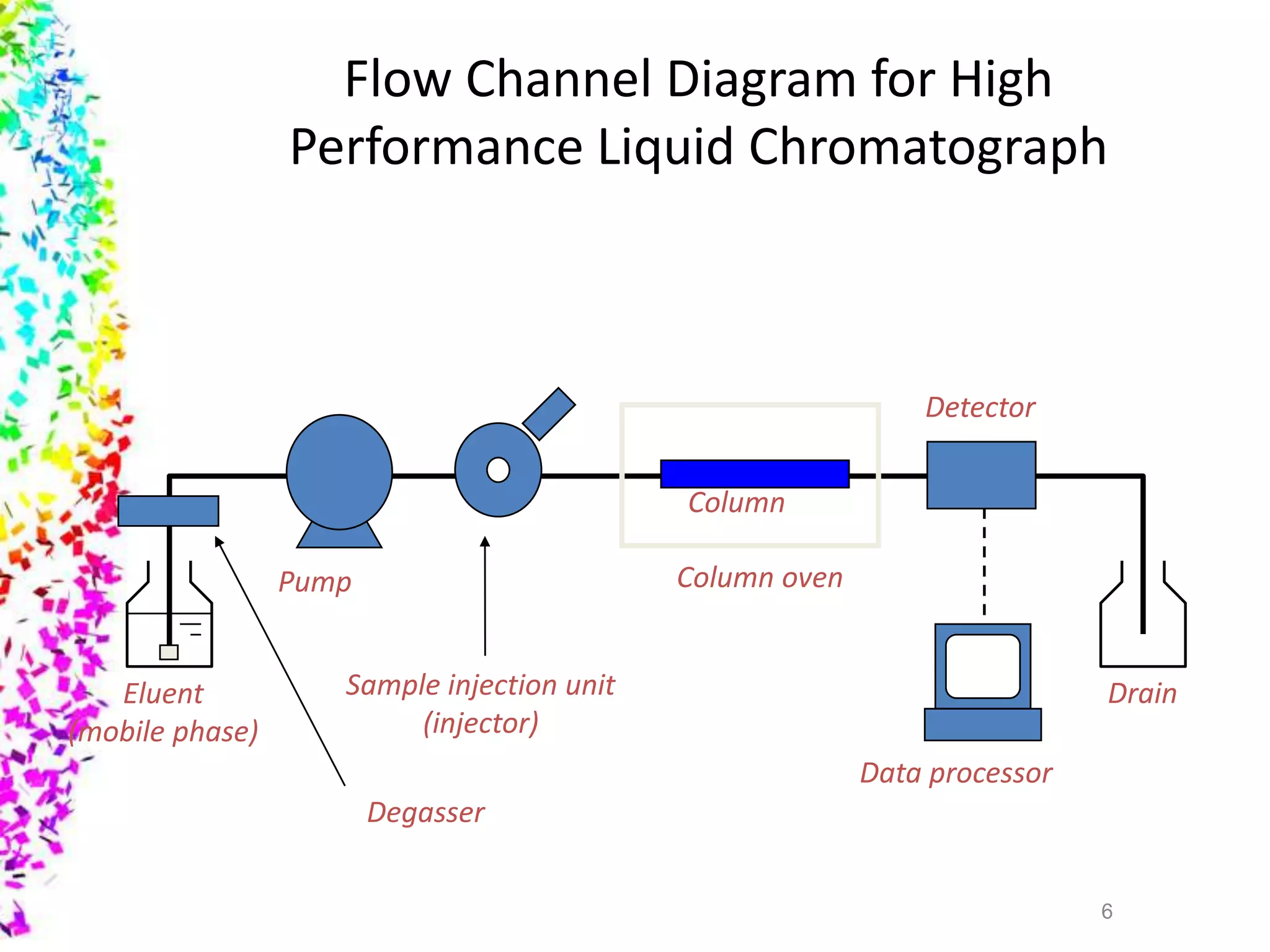 6
Pump
Sample injection unit
(injector)
Column
Column oven
Detector
Eluent
(mobile phase)
Drain
Data processor
Degasser
Flow Channel Diagram for High
Performance Liquid Chromatograph
 