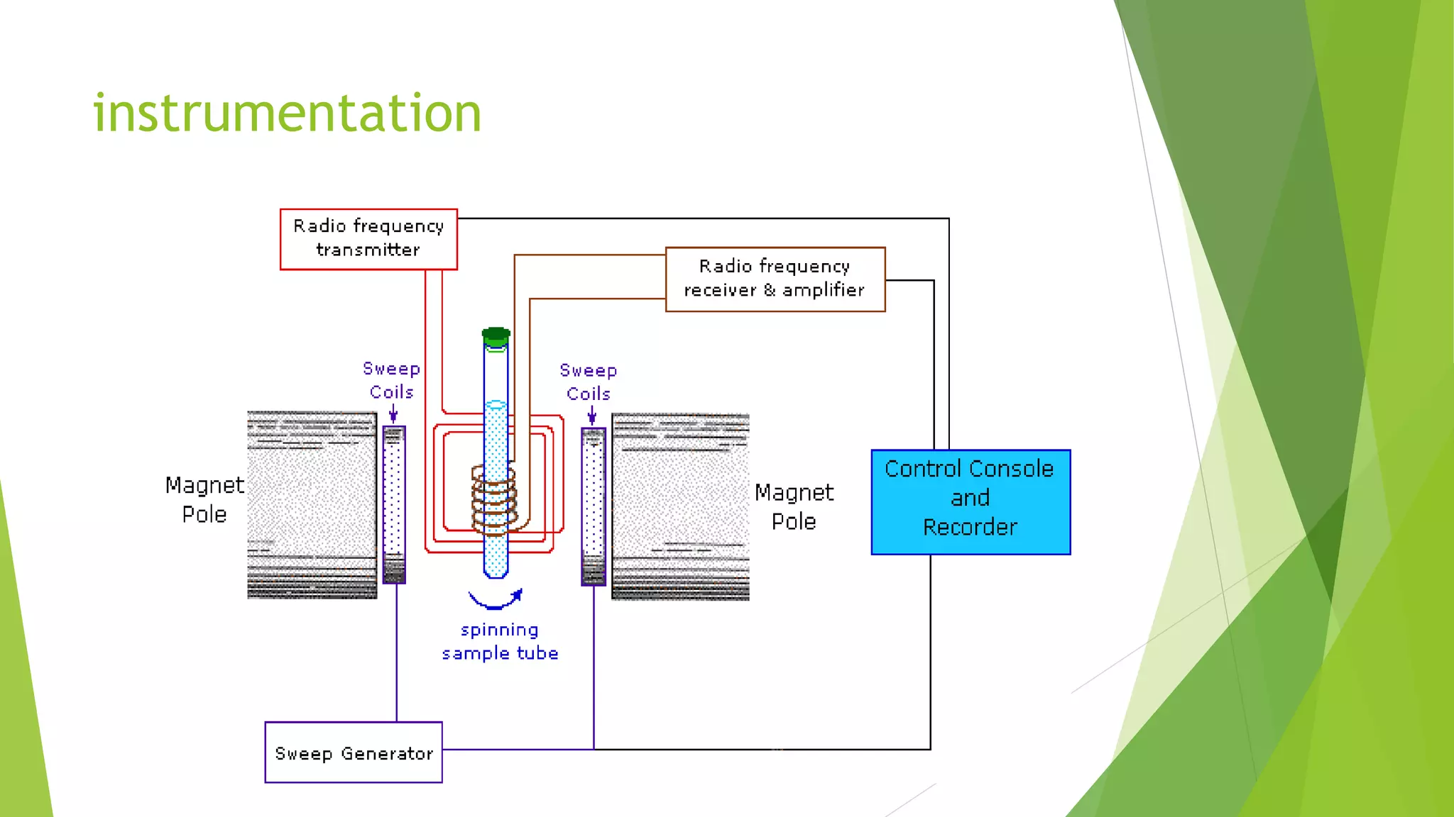 Instrumentation of nmr | PPTX