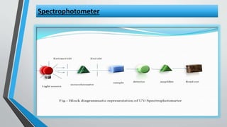 Instrumentation of uv visible spectrophotometer | PPTX