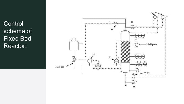 Instrumentation & Process Control of a FBR.pptx | Mechanical and ...