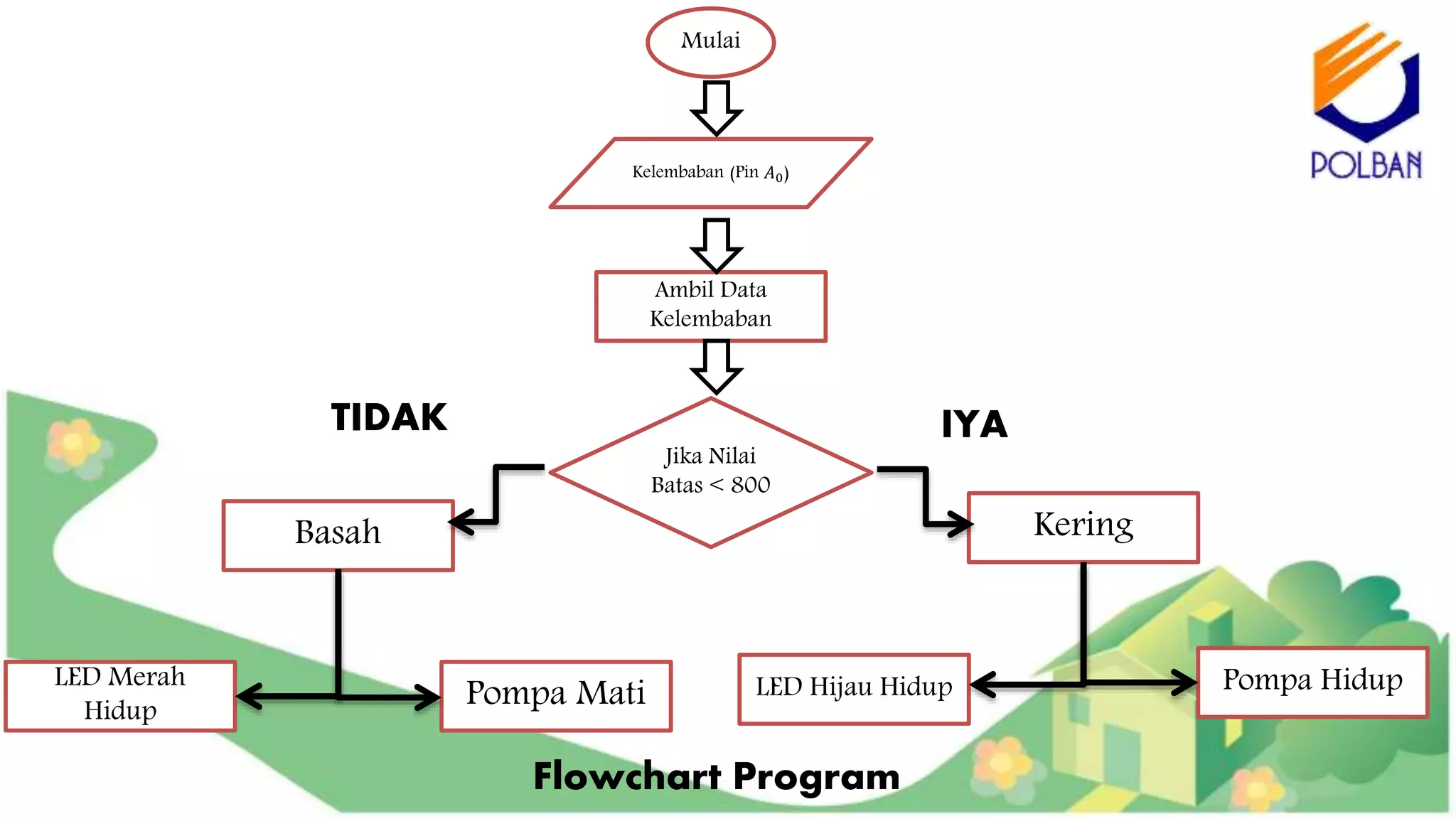 Mulai
Kelembaban (Pin 𝐴0)
Ambil Data
Kelembaban
Jika Nilai
Batas < 800
LED Hijau Hidup
Kering
Pompa Hidup
Basah
LED Merah
Hidup
Pompa Mati
IYATIDAK
Flowchart Program
 