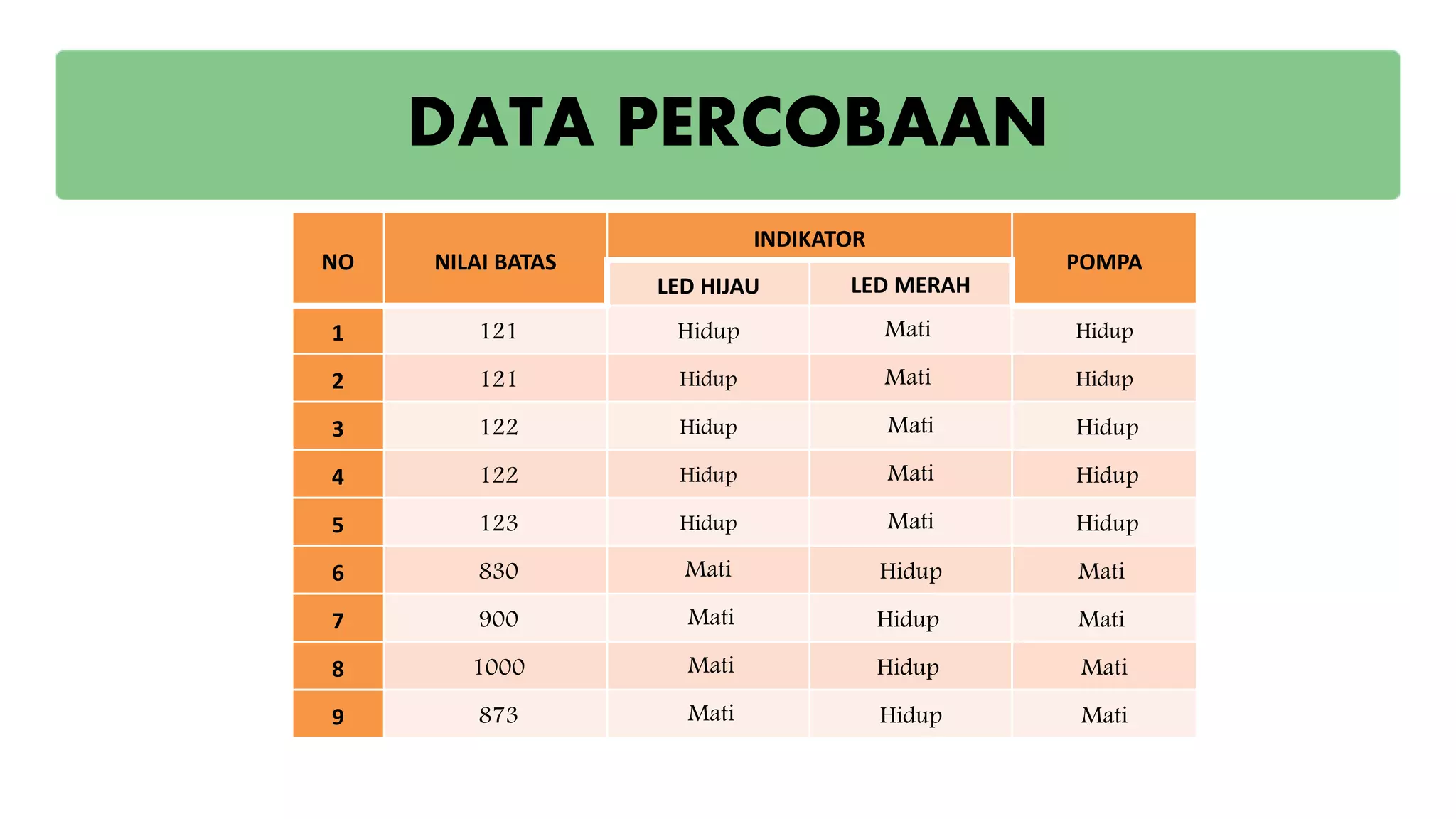 DATA PERCOBAAN
NO NILAI BATAS
INDIKATOR
POMPA
LED HIJAU LED MERAH
1 121 Hidup Mati Hidup
2 121 Hidup Mati Hidup
3 122 Hidup Mati Hidup
4 122 Hidup Mati Hidup
5 123 Hidup Mati Hidup
6 830 Mati Hidup Mati
7 900 Mati Hidup Mati
8 1000 Mati Hidup Mati
9 873 Mati Hidup Mati
 