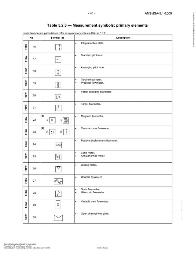 Instrumentation symbols and identification PDF Computing