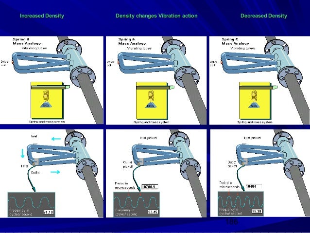 Increased Density   Density changes Vibration action            Decreased Density                                        I...
