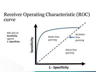 Receiver Operating Characteristic (ROC)
curve
ROC plot of:
Sensitivity
against
1- Specificity
No better
than
guessing
Worse than
guessing
Better than
guessing
 