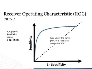 Receiver Operating Characteristic (ROC)
curve
ROC plot of:
Sensitivity
against
1- Specificity
Area under the curve
(AUC) > 0.7 indicates
acceptable ROC
 