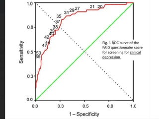 Fig. 1 ROC curve of the
PAID questionnaire score
for screening for clinical
depression
 