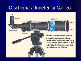 O schema a lunetei lui Galileo. 