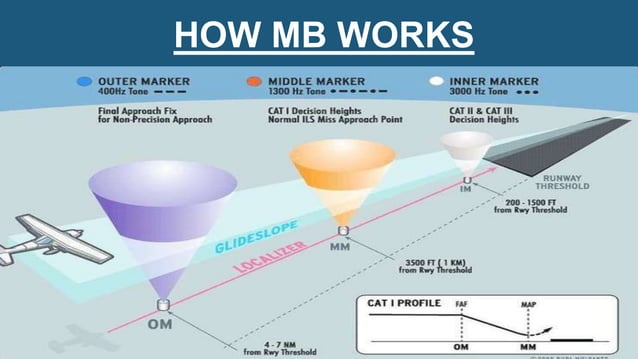 Ils Approach Animation Instrument landing system (ils) ppt | PPTX | Aviation Industry | Industries