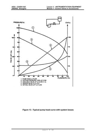 IAEA - CANDU I&C
SNERDI, Shanghai
Lesson 1: INSTRUMENTATION EQUIPMENT
Module 7: Control Valves & Accessories
page 1 - 7 - 15
Figure 13 - Typical pump head curve with system losses
 