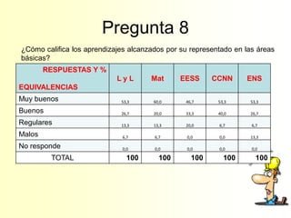 Pregunta 8
¿Cómo califica los aprendizajes alcanzados por su representado en las áreas
básicas?
        RESPUESTAS Y %
                            LyL       Mat      EESS      CCNN     ENS
EQUIVALENCIAS
Muy buenos                   53,3      60,0     46,7      53,3     53,3

Buenos                       26,7      20,0     33,3      40,0     26,7

Regulares                    13,3      13,3     20,0      6,7       6,7

Malos                         6,7      6,7       0,0      0,0      13,3

No responde                   0,0      0,0       0,0      0,0       0,0

         TOTAL                  100      100       100      100       100
 
