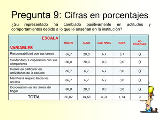 Pregunta 9: Cifras en porcentajes
¿Su representado ha cambiado positivamente en                          actitudes     y
comportamientos debido a lo que le enseñan en la institución?

                       ESCALA
                                                                             NO
                                    MUCHO   ALGO    CASI NADA   NADA
                                                                          RESPONDE
VARIABLES
Responsabilidad con sus tareas      66,7    20,0      6,7       6,7          0
Solidaridad / Cooperación con sus
compañeros
                                    80,0    20,0      0,0       0,0          0
Interés en particular en
actividades de la escuela
                                    86,7     6,7      6,7       0,0          0
Manifiesta respeto hacia los
adultos
                                    86,7     6,7      6,7       0,0          0
Cooperación en las tareas del
hogar
                                    80,0    20,0      0,0       0,0          0
             TOTAL                  80,02   14,68     4,02      1,34         0
 