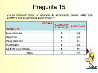 Pregunta 15
¿Si en institución tienen el programa de alimentación escolar, usted está
conforme con los alimentos que le ofrecen?

                              ESCALA
                                         CANTIDAD DE
                                                       PORCENTAJES
                                         RESPUESTAS
VARIABLES
Muy conforme                                  5            33,3

Conforme                                      6            40,0

Poco conforme                                 1            6,7

Inconforme                                    3            20,0

No tiene este servicio                        0            0,0

                  TOTAL                      15            100
 