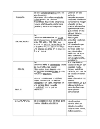 CAMARA
es una cámara fotográfica que, en
vez de captar y
almacenar fotografías en película
química como las cámaras
fotográficas de película fotográfica,
recurre a la fotografía digital para
generar y almacenar imágenes.
Consiste en una
serie de
mecanismos cuyas
funciones son las de
concentrar la imagen
reflejada por los
objetos a fotografiar
y permitir que la luz
que penetra en una
cámara oscura .
MICROONDAS
Se
denomina microondas las ondas
electromagnéticas; generalmente de
entre 300 MHz y 300 GHz, que
supone un período de oscilación de
3 ns (3×10−9 s) a 3 ps (3×10−12 s) y
una longitud de onda en el rango de
1 m a 1 mm.a
Básicamente
descongelar
alimentos y calentar,
ya que el
microondas lo que
hace es hacer
moverse cada vez
más rápido alas
moléculas de agua
hasta calentarlo,
pero sin plancharlo...
o rostizarlo.
RELOJ
Se
denomina reloj al instrumento capaz
de medir el tiempo natural
(días, años, fases lunares, etc.)
en unidades convencionales (horas,
minutos o segundos)
Son una de esas
cosas que llevan con
nosotros mucho
tiempo, usándose
cada día, muchas de
las veces sin darnos
cuenta.
TABLET
es una computadora portátil de
mayor tamaño que un teléfono
inteligente o un PDA, integrada en
una pantalla táctil (sencilla
o multitáctil) con la que se
interactúa
es un dispositivo con
muchas
posibilidades, ya que
básicamente tiene
todas las funciones
de un portátil
convencional.
CALCULADORA es un dispositivo que se utiliza para
realizar cálculos aritméticos
La calculadora
permite efectuar
cálculos sencillos
como sumas, restas,
multiplicaciones..
 
