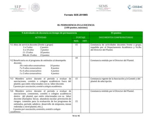 Formato SDE-2015MS
14 de 16
III. PERMANENCIA EN LA DOCENCIA
(100 puntos, máximo)
9 Actividades de docencia en tiempo de permanencia 55 puntos
ACTIVIDAD PUNTAJE DOCUMENTOS COMPROBATORIOS
MAX. OBT.
9.1 Años de serviciodocente (frente a grupo)
1 a 5 años 2 puntos
6 a 10 años 5 puntos
11-15años 10 puntos
Másde 15años 15puntos
15 Constancia de actividades docentes frente a grupo,
expedida por el Departamento Académico y Vo.Bo.
del Director del Plantel.
9.2 Beneficiario en el programa de estímulos al desempeño
docente.
10 o másañosconsecutivos 10 puntos
7 a 9 años consecutivos 8 puntos
4 a 6 añosconsecutivos 6 puntos
1 a 3 añosconsecutivos 4 puntos
10
Constancia emitida por el Director del Plantel.
9.3 Miembro activo durante el periodo a evaluar de
asociaciones, comités o colegios académicos fuera del
plantel, que estén relacionadas con su labor docente.
5 puntospor asociación,comitéo colegio académico.
15 Constancia vigente de la Asociación y/oComité y del
plantel de adscripción.
9.4 Miembro activo durante el periodo a evaluar de
asociaciones, comisiones, comités o colegios académicos
dentro del plantel, que estén relacionadas con su labor
docente (Ejemplos: becas; abandono escolar; prevención de
riesgos; comisión para la evaluación de los programas de
estímulos, periodo sabático; desarrollo de simposios, mesas
redondas a nivel plantel, ettc.).
5 puntospor asociación,comisión, comitéo colegio
académico.
15
Constancia emitida por el Director del Plantel.
 