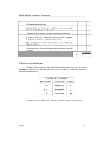 Calidad y Riesgo. Estrategias e instrumentos
PRAXIS 20
3.3. Tratamiento de conflictos
Distingue fácilmente las situaciones conflictivas en que es necesario
intervenir de aquellas que es mejor ignorar
Cuenta con técnicas diversas para tratar las conductas disruptivas
Si es necesaria la crítica / sanción, la expresa siguiendo un modelo
de actuación constructivo y respetuoso con el alumno
Aplica estrategias de solución de problemas a los conflictos que
surgen en el grupo
Desarrolla con éxito el rol de mediador cuando la situación del grupo
lo requiere
CÓDIGO
3.3.
C. Competencias colaborativas
− Califique la frecuencia con que manifiesta las siguientes conductas y actitudes
basándose en su reflexión sobre las relaciones que en su ejercicio profesional mantiene
con el entorno educativo.
CUADRO DE VALORACIÓN
PUNTUACIÓN VALORACIÓN CÓDIGO
15-20 CORRECTA C
9-14 ACEPTABLE A
5-8 MEJORABLE M
1. Raramente, nunca; 2. Algunas veces; 3. Bastante, a menudo; 4. Siempre, la mayoría de veces
 
