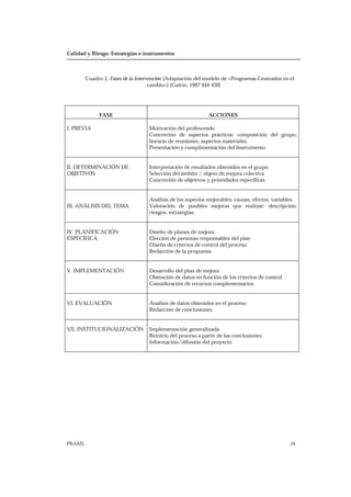 Calidad y Riesgo. Estrategias e instrumentos
PRAXIS 24
Cuadro 2. Fases de la Intervención (Adaptación del modelo de «Programas Centrados en el
cambio») (Gairín, 1997:444-450)
FASE ACCIONES
I. PREVIA Motivación del profesorado
Concreción de aspectos prácticos: composición del grupo,
horario de reuniones, aspectos materiales
Presentación y cumplimentación del Instrumento
II. DETERMINACIÓN DE
OBJETIVOS
Interpretación de resultados obtenidos en el grupo
Selección del ámbito / objeto de mejora colectiva
Concreción de objetivos y prioridades específicas
III. ANÁLISIS DEL TEMA
Análisis de los aspectos mejorables: causas, efectos, variables
Valoración de posibles mejoras que realizar: descripción,
riesgos, estrategias.
IV. PLANIFICACIÓN
ESPECÍFICA
Diseño de planes de mejora
Elección de personas responsables del plan
Diseño de criterios de control del proceso
Redacción de la propuesta
V. IMPLEMENTACIÓN Desarrollo del plan de mejora
Obtención de datos en función de los criterios de control
Consideración de recursos complementarios
VI. EVALUACIÓN Análisis de datos obtenidos en el proceso
Redacción de conclusiones
VII. INSTITUCIONALIZACIÓN Implementación generalizada
Reinicio del proceso a partir de las conclusiones
Información/difusión del proyecto
 
