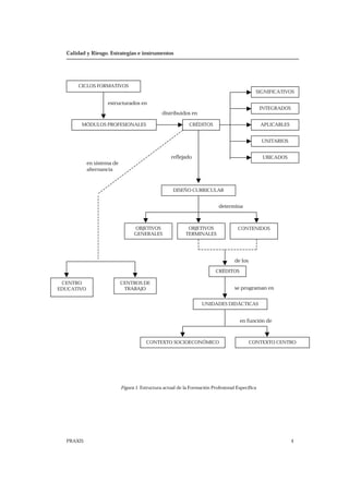 Calidad y Riesgo. Estrategias e instrumentos
PRAXIS 4
Figura 1. Estructura actual de la Formación Profesional Específica
CICLOS FORMATIVOS
estructurados en
MÓDULOS PROFESIONALES
distribuidos en
CRÉDITOS
SIGNIFICATIVOS
INTEGRADOS
APLICABLES
UNITARIOS
UBICADOSreflejado
DISEÑO CURRICULAR
determina
CONTENIDOSOBJETIVOS
TERMINALES
OBJETIVOS
GENERALES
de los
CRÉDITOS
se programan en
UNIDADES DIDÁCTICAS
en función de
CONTEXTO CENTROCONTEXTO SOCIOECONÓMICO
CENTRO
EDUCATIVO
CENTROS DE
TRABAJO
en sistema de
alternancia
 
