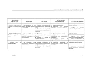 Instrumentos de autoevaluación de competencias docentes en FP
PRAXIS 7
MODELO DE
EVALUACIÓN PRINCIPIOS OBJETIVOS
ESTRATEGIAS E
INSTRUMENTOS AGENTES Y FUNCIONES
Director del Centro1. Modelo de compromiso con
la decisión de Vroom y Yellon
(1990)
• La participación en la
toma de decisiones favorece
el autocontrol
• Fomentar el compromiso del
profesorado con los objetivos del
centro
• Desarrollar las capacidades
del profesorado en beneficio de la
institución
• Implicar al profesorado
• Aplicación de procesos
sistemáticos en la toma de decisiones • Coordina la actuación
autónoma del profesorado
Evaluador externo2. Modelo POA: Performance
Objectives Approach de
Redfern
• El autoanálisis y la
colaboración con los demás
como base de la mejora de la
práctica docente
• Fomentar el
perfeccionamiento de la práctica
docente
• Impulsar el proceso de
rendición de cuentas
• Negociar planes de mejora
• Establecer relaciones
colaborativas entre profesionales y
evaluadores
• Consensuar criterios de
responsabilidad docente
• Negociar de forma
constructiva los planes de mejora
• Elaborar un informe final de
proceso
Responsable interno o externo3. Modelo CIPP de
Stufflebeam (1987)
• La evaluación: un
proceso técnico, sistemático y
contextualizado
• Facilitar la obtención de
información útil para resolver los
problemas educativos
• Facilitar el desarrollo
profesional
• Evaluación sistemática del
contexto, inputs o recursos iniciales y
resultados
• Seguimiento sistemático del
proceso, utilizando indicadores
de calidad
 