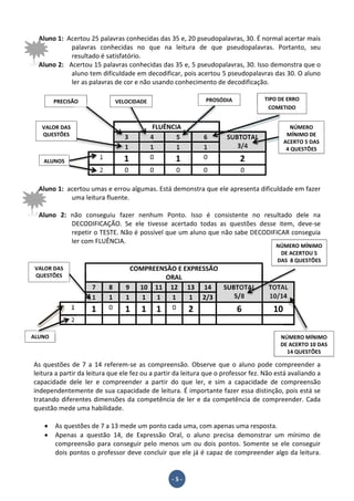 - 5 -
Aluno 1: Acertou 25 palavras conhecidas das 35 e, 20 pseudopalavras, 30. É normal acertar mais
palavras conhecidas no que na leitura de que pseudopalavras. Portanto, seu
resultado é satisfatório.
Aluno 2: Acertou 15 palavras conhecidas das 35 e, 5 pseudopalavras, 30. Isso demonstra que o
aluno tem dificuldade em decodificar, pois acertou 5 pseudopalavras das 30. O aluno
ler as palavras de cor e não usando conhecimento de decodificação.
FLUÊNCIA
3 4 5 6 SUBTOTAL
3/41 1 1 1
1 1 0 1 0 2
2 0 0 0 0 0
Aluno 1: acertou umas e errou algumas. Está demonstra que ele apresenta dificuldade em fazer
uma leitura fluente.
Aluno 2: não conseguiu fazer nenhum Ponto. Isso é consistente no resultado dele na
DECODIFICAÇÃO. Se ele tivesse acertado todas as questões desse item, deve-se
repetir o TESTE. Não é possível que um aluno que não sabe DECODIFICAR conseguia
ler com FLUÊNCIA.
COMPREENSÃO E EXPRESSÃO
ORAL
7 8 9 10 11 12 13 14 SUBTOTAL
5/8
TOTAL
10/141 1 1 1 1 1 1 2/3
1 1 0 1 1 1 0 2 6 10
2
As questões de 7 a 14 referem-se as compreensão. Observe que o aluno pode compreender a
leitura a partir da leitura que ele fez ou a partir da leitura que o professor fez. Não está avaliando a
capacidade dele ler e compreender a partir do que ler, e sim a capacidade de compreensão
independentemente de sua capacidade de leitura. É importante fazer essa distinção, pois está se
tratando diferentes dimensões da competência de ler e da competência de compreender. Cada
questão mede uma habilidade.
• As questões de 7 a 13 mede um ponto cada uma, com apenas uma resposta.
• Apenas a questão 14, de Expressão Oral, o aluno precisa demonstrar um mínimo de
compreensão para conseguir pelo menos um ou dois pontos. Somente se ele conseguir
dois pontos o professor deve concluir que ele já é capaz de compreender algo da leitura.
PRECISÃO VELOCIDADE PROSÓDIA TIPO DE ERRO
COMETIDO
NÚMERO MÍNIMO
DE ACERTOU 5
DAS 8 QUESTÕES
VALOR DAS
QUESTÕES
NÚMERO MÍNIMO
DE ACERTO 10 DAS
14 QUESTÕES
ALUNOS
VALOR DAS
QUESTÕES
ALUNO
NÚMERO
MÍNIMO DE
ACERTO 5 DAS
4 QUESTÕES
 