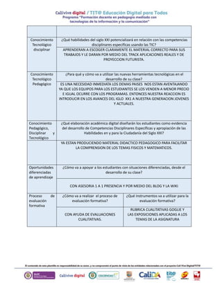 Conocimiento 
Tecnológico 
disciplinar 
¿Qué habilidades del siglo XXI potencializará en relación con las competencias 
disciplinares especificas usando las TIC? 
APRENDERAN A ESCOGER CLARAMENTE EL MATERIAL CORRECTO PARA SUS 
TRABAJOS Y LE DARAN POR MEDIO DEL TPACK APLICACIONES REALES Y DE 
PROYECCION FUTURISTA. 
Conocimiento 
Tecnológico 
Pedagógico 
¿Para qué y cómo va a utilizar las nuevas herramientas tecnológicas en el 
desarrollo de su clase? 
ES UNA NECESIDAD INMEDIATA LOS DEMAS PAISES NOS ESTAN AVENTAJANDO 
YA QUE LOS EQUIPOS PARA LOS ESTUDIANTES SE LOS VENDEN A MENOR PRECIO 
E IGUAL OCURRE CON LOS PROGRAMAS. ENTONCES NUESTRA REACCION ES 
INTRODUCIR EN LOS AVANCES DEL IGLO XX1 A NUESTRA GENERACION JOVENES 
Y ACTUALES. 
Conocimiento 
Pedagógico, 
Disciplinar y 
Tecnológico 
¿Qué elaboración académica digital diseñarán los estudiantes como evidencia 
del desarrollo de Competencias Disciplinares Específicas y apropiación de las 
Habilidades en y para la Ciudadanía del Siglo XXI? 
YA ESTAN PRODUCIENDO MATERIAL DIDACTICO PEDAGOGICO PARA FACILITAR 
LA COMPRENSION DE LOS TEMAS FISICOS Y MATEMATICOS. 
Oportunidades 
diferenciadas 
de aprendizaje 
¿Cómo va a apoyar a los estudiantes con situaciones diferenciadas, desde el 
desarrollo de su clase? 
CON ASESORIA 1 A 1 PRESENCIA Y POR MEDIO DEL BLOG Y LA WIKI 
Proceso de 
evaluación 
formativa 
¿Cómo va a realizar el proceso de 
evaluación formativa? 
¿Qué instrumentos va a utilizar para la 
evaluación formativa? 
CON AYUDA DE EVALUACIONES 
CUALITATIVAS. 
RUBRICA CUALITATIVAS GOGLIE Y 
LAS EXPOSICIONES APLICADAS A LOS 
TEMAS DE LA ASIGNATURA 
 
