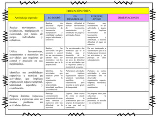 EDUCACIÓN FÍSICA
Aprendizaje esperado LO LOGRÓ
EN
DESARROLLO
REQUIERE
APOYO
OBSERVACIONES
Realiza movimientos de
locomoción, manipulación y
estabilidad, por medio de
juegos individuales y
colectivos.
Realizar sin
dificultad alguna
movimientos de
locomoción,
manipulación y
estabilidad mediante
juegos individuales y
colectivos
Muestra dificultad al
realizar movimientos
de locomoción,
manipulación y
estabilidad en juegos y
actividades físicas
Participa muy
aisladamente en las
actividades y juegos
que implican
movimientos de
locomoción,
manipulación y
estabilidad, y muestra
dificultad al jugar en
colectivo
Utiliza herramientas,
instrumentos y materiales en
actividades que requieren de
control y precisión en sus
movimientos.
Realiza las
actividades con gran
precisión y control
de sus movimientos
además hace uso
sistemático con los
materiales que se le
proporcionan .
Da uso adecuado a los
materiales que se le
brindan para el
desarrollo de la
actividad, pero muestra
un poco de dificultad
en las actividades que
se requieren control y
precisión de su cuerpo
Da uso inadecuado a
los materiales que se le
brindan para favorecer
las actividades y no
participa en clase
adecuadamente
Identifica sus posibilidades
expresivas y motrices en
actividades que implican
organización espacio-temporal,
lateralidad, equilibrio y
coordinación.
Identifica las
actividades que
implican poner en
juego la
organización
espacio-
temporalidad,
lateralidad equilibrio
y coordinación
Participa en actividades
que implican
organización espacio-
temporal, lateralidad,
equilibrio y
coordinación pero
muestra un cierto grado
de inseguridad
Participa en ciertas
actividades, y otras
actividades solo es
observador
organización espacio-
temporal, lateralidad,
equilibrio y
coordinación.
Propone distintas respuestas
motrices y expresivas ante un
mismo problema en
actividades lúdicas.
Participa
constantemente
proponiendo diversas
ideas motrices y
expresivas ante una
dificultad en la
actividad
Expresa ideas acerca
de cómo se puede
solucionar la
problemática pero con
un poco de inseguridad
a que este mal su
comentario
No propone ideas para
solucionar la
problemática
presentada, ni escucha
a sus compañeros
 