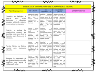 EXPLORACIÓN Y COMPRENSIÓN DEL MUNDO NATURAL Y SOCIAL
Aprendizaje esperado LO LOGRÓ
EN
DESARROLLO
REQUIERE
APOYO
OBSERVACIONES
Comunica sus hallazgos al
observar seres vivos,
fenómenos y elementos
naturales, utilizando registros
propios y recursos impresos.
Muestra gran interés
en la observación de
seres vivos y
naturales, creando
cuestionamientos
constante de lo
observado
Identifica y comunica
la información
obtenida atreves de la
observación realizada a
ciertos fenómenos
naturales , realiza
registros propios como
apoyo de su
investigación
Muestra dificultad al
Realiza observaciones
continuas y detalladas
de los fenómenos
naturales, se ayuda de
registros propios para
el desarrollo de la
investigación
Describe y explica las
características comunes que
identifica entre seres vivos y
elementos que observa en la
naturaleza.
Describe y explica
con gran facilidad y
detalle las
características
comunes que
identifican entre
seres vivos y
elementos en la
naturaleza.
Mediante la
observación logra
identificar
características comunes
de elementos que
observa en la
naturaleza y las explica
con gran precisión
Identifica similitudes
de características entre
algunos seres vivos y
las describe pero
requiere ayuda para
explicarlas.
Practica hábitos de higiene
personal para mantenerse
saludable.
Muestra gran
conciencia de la
importancia de
realizar los hábitos
de higiene, y las
consecuencias si no
se llevan acabo
Identifica la
importancia de poner
en practica los hábitos
de higiene personal
como elementos
necesario para llevar
una vida saludable.
Reconoce la
importancia de poner
en practica los hábitos
de higiene personal
como elementos
necesario para llevar
una vida saludable,
pero solo los realiza
ocasionalmente
Reconoce la importancia de
una alimentación correcta y los
beneficios que aporta al
cuidado de la salud.
Muestra amplio
conocimiento sobre
la importancia de
alimentos
beneficiosos para
nuestro cuerpo y de
que manera se
beneficia
Reconoce por que es
importante tener una
alimentación correcta
y los beneficios que
esta aporta a nuestro
cuerpo y salud
Identifica importancia
de llevar una
alimentación
balanceada, pero no
identifica los
beneficios que esta
aporta al cuidado de su
salud.
 