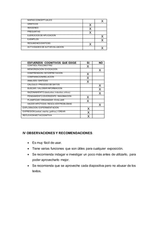 MAPAS CONCEPTUALES
X
GRÁFICOS
X
IMÁGENES
X
PREGUNTAS
X
EJERCICIOS DE APLICACIÓN
X
EJEMPLOS
X
RESÚMENES/SÍNTESIS
X
ACTIVIDADES DE AUTOEVALUACIÓN
X
ESFUERZOS COGNITIVOS QUE EXIGE SI NO
CONTROL PSICOMOTRIZ
X
MEMORIZACIÓN / EVOCACIÓN
X
COMPRENSIÓN / INTERPRETACIÓN
X
COMPARACIÓN/RELACIÓN
X
ANÁLISIS / SÍNTESIS
X
CÁLCULO / PROCESO DE DATOS
X
BUSCAR / VALORAR INFORMACIÓN
X
RAZONAMIENTO (deductivo,inductivo,crítico)
X
PENSAMIENTO DIVERGENTE / IMAGINACIÓN
X
PLANIFICAR / ORGANIZAR / EVALUAR
X
HACER HIPÓTESIS / RESOLVER PROBLEMAS
X
EXPLORACIÓN / EXPERIMENTACIÓN
X
EXPRESIÓN (verbal, escrita, gráfica.) / CREAR
X
REFLEXIÓN METACOGNITIVA
X
IV OBSERVACIONES Y RECOMENDACIONES:
 Es muy fácil de usar.
 Tiene varias funciones que son útiles para cualquier exposición.
 Se recomienda indagar e investigar un poco más antes de utilizarlo, para
poder aprovecharlo mejor.
 Se recomienda que se aproveche cada diapositiva pero no abusar de los
textos.
 