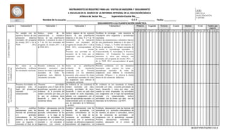 08-DEP-P05-F02/REV.03-A
INSTRUMENTO DE REGISTRO PARA LAS VISITAS DE ASESORÍA Y SEGUIMIENTO
A ESCUELAS EN EL MARCO DE LA REFORMA INTEGRAL DE LA EDUCACIÓN BÁSICA
Jefatura de Sector No.___ Supervisión Escolar No.___
Nombre de la escuela: ___________________________________________________ C.C.T. ______________ Fecha: __________
SEGUIMIENTO A LA PLANIFICACIÓN DIDÁCTICA
Aspecto Valoración 0 Valoración 1 Valoración 2 Valoración 3 Primero Segundo Tercero Cuarto Quinto Sexto Totales por
aspecto
A B C D A B C D A B C D A B C D A B C D A B C D 0 1 2 3
CARACTERISTICAS
No cumple con los
aspectos básicos de una
planeación didáctica
retomados del programa
de estudio 2011 o de la
PEM 2012
Incluye pocas de las
características o elementos
básicos de una planificación
didáctica o secuencia de clase (6
o 7 de 10) Son retomados del
programa de estudio 2011 o de
la PEM 2012
Incluye algunos de los aspectos
básicos de una planificación
didáctica o de clase, 8 o 9 de 10
enumerados en la valoración
formativo son retomados del
programa de estudio 2011 o de la
PEM 2012, correspondiente al
grado escolar.
Presenta una actividad en el
momento de la visita que es
congruente con la planeación
elaborada.
Establece la estrategia para encontrar la
vinculación entre asignaturas y aprendizajes
esperados.
Incluye las características o elementos básicos
de una planificación didáctica o de clase (1.
Grado, 2. Grupo, 3. Nombre del maestro, 4.
Fecha de aplicación, 5. Tiempo curricular de
la sesión, 6. Aprendizajes esperados, 7.
Tema/contenido, 8. Actividades, 9. Recursos
didácticos, 10. Evaluación) los aspectos
anteriores (y otros que incluya), son
retomados del programa de estudio 2011, o
de la PEM 2012 correspondiente al grado
escolar.
VINCULACIÓN
CURRICULAR
No existe en su
planificación evidencia
de vinculación curricular
Presenta evidencias y/o los
elementos necesarios para
conocer los temas y aprendizajes
esperados de todas las
asignaturas para elaborar la
vinculación curricular.
Existe en su planificación
evidencia de vinculación
curricular, mas no Presenta
evidencias y/o los elementos
necesarios para conocer los temas
y aprendizajes esperados de todas
las asignaturas para elaborar la
vinculación curricular.
Presenta evidencias y/o los elementos
necesarios para conocer los temas y
aprendizajes esperados de todas las
asignaturas para elaborar la vinculación
curricular. (Mapeo) y se observa la misma
dentro de las secuencias didácticas.
SECUENCIAS
DE
ACTIVIDADES
Presenta Actividades sin
congruencia para el
logro del aprendizaje
esperado y/o
tema/contenido
Presenta actividades
congruentes para el logro de los
aprendizajes esperados pero no
evidencia de la previsión del
tiempo curricular por clase, por
lo que no evidencia inicio
desarrollo y cierre de las
secuencias diarias
Se evidencia en sus secuencias el
tiempo curricular por clase,
presenta actividades de inicio,
desarrollo y cierre en cada clase
aun cuando no estén etiquetadas,
además son congruentes con el
logro del aprendizaje esperado y/o
tema/contenido pero no plasma el
uso de materiales de la biblioteca
y de HDT.
Se evidencia en sus secuencias el tiempo
curricular por clase, presenta actividades de
inicio, desarrollo y cierre por clase aun
cuando no estén etiquetadas, las actividades
son congruentes con el logro del aprendizaje
esperado y/o tema/contenido, incluye
actividades con la forma que dará uso de
materiales de la biblioteca y de HDT.
ADECUACIONES.
No establece
adecuaciones para las
barreras del aprendizaje
y/o aptitudes
sobresalientes de los
alumnos, o las establece
como un requisito o
enunciado al final de la
Establece adecuaciones para las
barreras del aprendizaje y/o
aptitudes sobresalientes de los
alumnos a lo largo de las
secuencias de actividades SIN
congruencia con el aprendizaje
esperado o sin considerar el
diagnóstico. (sin criterio de
Establece adecuaciones para las
barreras del aprendizaje y/o
aptitudes sobresalientes de los
alumnos a lo largo de las
secuencias de actividades en
congruencia con el aprendizaje
esperado, en diferentes asignaturas
dependiendo del diagnóstico, sin
Evidencia adecuaciones para las barreras del
aprendizaje y/o aptitudes sobresalientes de
los alumnos, de acceso o curriculares, dentro
de las secuencias de actividades en
congruencia con el aprendizaje esperado.
Presenta adecuaciones curriculares y
establece adecuación en el criterio de
evaluación
 