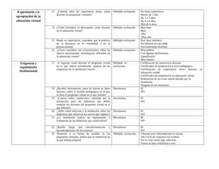 Experiencia y/o
apropiación de la
educación virtual
13. ¿Cuántos años de experiencia posee como
docente en programas virtuales?
Múltiple excluyente No tiene experiencia
Menos de 1 año
De 1 a 3 años
De 4 a 6 años
Más de 6 años
14. ¿Cómo considera su desempeño como docente
en la educación virtual?
Múltiple excluyente Muy bajo
Bajo
Alto
Muy alto
15. Desde su experiencia, considera que la práctica
de la docencia en la virtualidad y en la
presencialidad:
Múltiple excluyente Son muy similares
No difieren en casi nada
Son totalmente distintas
16. ¿Cómo considera sus conocimientos sobre las
nuevas herramientas tecnológicas utilizadas en
la educación virtual?
Múltiple excluyente Muy pobres
Con algunas deficiencias
Superficiales
Muy buenos
Exigencia y
seguimiento
institucional
17. Al ingresar como docente al programa virtual
en el que labora actualmente, algunas de las
exigencias de la institución fueron:
Múltiple no
excluyente
Certificación de experiencia docente
Certificados de preparación a nivel pedagógico
Certificación de experiencia como docente en
educación virtual
Certificados de preparación en educación virtual
Realización de un curso inicial dictado por la
institución
Ninguna de las anteriores
18. ¿Recibió información, antes de iniciar su labor
docente, sobre el modelo pedagógico en el que
se basa el programa virtual en el que enseña?
Dicotómica SI
NO
19. ¿Conoce sobre condiciones, emitidas por la
institución, para las didácticas que deben
manejar los docentes del programa virtual en el
que laboran?
Dicotómica SI
NO
20. ¿Debe usted informar a la institución sobre las
didácticas que utiliza en los cursos que imparte?
Dicotómica SI
NO
21. ¿La institución realiza un seguimiento o
evaluación de las didácticas que usted utiliza?
Dicotómica SI
NO
22. ¿Recibe luego una retroalimentación y
recomendaciones de las mismas?
Dicotómica SI
NO
23. Respecto a su forma de enseñar en los
programas virtuales, piensa que la institución en
la que trabaja propone:
Múltiple excluyente Libertad total informada por la misma
Alto nivel de exigencia (se evalúa)
No es visto como algo relevante
Nunca se hace referencia a esto
 