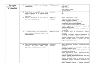 Estrategias
didácticas ligadas a
la virtualidad
24. Piensa y prepara la didáctica que utilizará para
la enseñanza de:
Múltiple excluyente Cada semestre
Cada grupo
Cada asignatura
Cada temática o unidad
No piensa en esto
25. Puede afirmar con seguridad, que se utilizan
didácticas diferentes en su práctica docente
virtual a las que se usan en los cursos
presenciales
Dicotómica SI
NO
26. Durante el desarrollo de un curso virtual que
usted imparte, habitualmente:
Múltiple no
excluyente
Prepara contenidos para el curso
Propone actividades de aprendizaje
Elabora actividades evaluativas
Revisa y califica las actividades planteadas
Retroalimenta las actividades planteadas
Resuelve las dudas que presentan los estudiantes
Establece reglas, da instrucciones y motiva al
desarrollo de actividades
Brinda soporte técnico a estudiantes con problemas en
la plataforma
27. La didáctica que aplica en sus cursos virtuales o
la que propone el ambiente virtual se basa
principalmente en:
Múltiple excluyente El estudiante (busca la autoformación. Trabajo
individual)
El docente (Actividades creadas y dirigidas por el
docente. Se hace solo lo que el docente propone)
El trabajo colaborativo (hay trabajo conjunto, alumnos
forman pequeños grupos y docente guía sin
proporcionar todos los recursos)
28. Cuáles de las siguientes estrategias didácticas,
propuestas por Díaz (1999), utiliza
generalmente en el desarrollo de sus cursos:
Múltiple no
excluyente
Generar condiciones iniciales y expectativas en los
estudiantes
Sintetizar y resumir la información relevante y
enfatizar en conceptos claves
Hacer introducción a los contenidos y relacionar la
información nueva o previa
Utilizar representación visual o audiovisual en los
temas (dibujos, esquemas, videos, etc)
Proponer analogías para mostrar relaciones entre algo
familiar y algo complejo
Proponer preguntas durante el desarrollo de una
temática para favorecer la retención y la obtención de
información relevante
Generar pistas para enfatizar y/u organizar elementos
 