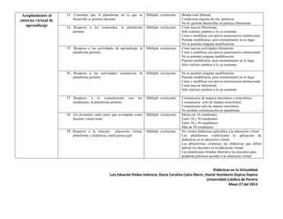 Acoplamiento al
entorno virtual de
aprendizaje
33. Considera que la plataforma en la que se
desarrolla su práctica docente:
Múltiple excluyente Brinda total libertad
Condiciona algunas de sus prácticas
No le permite desarrollar su práctica libremente
34. Respecto a los contenidos, la plataforma
permite:
Múltiple excluyente Crear nuevos libremente
Sólo realizar cambios a lo ya existente
Crear o modificar con previa autorización institucional
Permite modificarse, pero normalmente no lo hago
No se permite ninguna modificación
35. Respecto a las actividades de aprendizaje, la
plataforma permite:
Múltiple excluyente Crear nuevas actividades libremente
Crear o modificar con previa autorización institucional
No se permite ninguna modificación
Permite modificarse, pero normalmente no lo hago
Sólo realizar cambios a lo ya existente
36. Respecto a las actividades evaluativas, la
plataforma permite:
Múltiple excluyente No se permite ninguna modificación
Permite modificarse, pero normalmente no lo hago
Crear o modificar con previa autorización institucional
Crear nuevas libremente
Sólo realizar cambios a lo ya existente
37. Respecto a la comunicación con los
estudiantes, la plataforma permite:
Múltiple excluyente Comunicarse de manera sincrónica y asincrónica
Comunicarse solo de manera asincrónica
Comunicarse solo de manera sincrónica
No permite comunicación en plataforma
38. En promedio cada curso que acompaña como
docente virtual tiene:
Múltiple excluyente Menos de 10 estudiantes
Entre 10 y 30 estudiantes
Entre 30 y 50 estudiantes
Más de 50 estudiantes
39. Respecto a la relación educación virtual,
plataforma y didácticas, usted piensa qué:
Múltiple excluyente No existen didácticas aplicables a la educación virtual
Las plataformas condicionan la aplicación de
didácticas en la educación virtual
Las plataformas contienen las didácticas que deben
aplicar los docentes en la educación virtual
Las plataformas brindan libertad a los docentes para
proponer prácticas acordes a la educación virtual
Didácticas en la Virtualidad
Luis Eduardo Peláez Valencia, Diana Carolina Calvo Marín, Daniel Humberto Ospina Ospina
Universidad Católica de Pereira
Mayo 27 del 2013
 