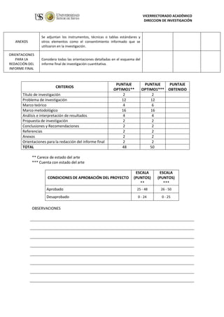 VICERRECTORADO ACADÉMICO
DIRECCION DE INVESTIGACIÓN
ANEXOS
Se adjuntan los instrumentos, técnicas o tablas estándares y
otros elementos como el consentimiento informado que se
utilizaron en la investigación.
ORIENTACIONES
PARA LA
REDACCIÓN DEL
INFORME FINAL
Considera todas las orientaciones detalladas en el esquema del
informe final de investigación cuantitativa.
** Carece de estado del arte
*** Cuenta con estado del arte
CONDICIONES DE APROBACIÓN DEL PROYECTO
ESCALA
(PUNTOS)
**
ESCALA
(PUNTOS)
***
Aprobado 25 - 48 26 - 50
Desaprobado 0 - 24 0 - 25
OBSERVACIONES
CRITERIOS
PUNTAJE
OPTIMO1**
PUNTAJE
OPTIMO1***
PUNTAJE
OBTENIDO
Título de investigación 2 2
Problema de investigación 12 12
Marco teórico 4 6
Marco metodológico 16 16
Análisis e interpretación de resultados 4 4
Propuesta de investigación 2 2
Conclusiones y Recomendaciones 2 2
Referencias 2 2
Anexos 2 2
Orientaciones para la redacción del informe final 2 2
TOTAL 48 50
 