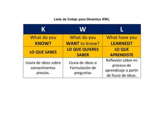 Lista de Cotejo para Dinámica KWL
K W L
What do you
KNOW?
What do you
WANT to know?
What have you
LEARNED?
LO QUE SABES
LO QUE QUIERES
SABER
LO QUE
APRENDISTE
Lluvia de ideas sobre
conocimientos
previos.
Lluvia de ideas o
Formulación de
preguntas
Reflexión sobre mi
proceso de
aprendizaje a partir
de lluvia de ideas.
 