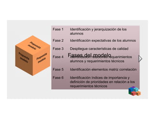 Fase 1

Identificación y jerarquización de los
alumnos

Fase 2

Identificación expectativas de los alumnos

Fase 3

Despliegue características de calidad

Fase 4

Fases delrelaciones requerimientos
Identificación modelo
alumnos y requerimientos técnicos

Fase 5

Identificación elementos matriz correlación

Fase 6

Identificación índices de importancia y
definición de prioridades en relación a los
requerimientos técnicos

 