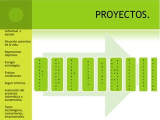 PROYECTOS.
   Individual o
    equipo.

   Situación autentica
    de la vida.
   Representar
    objetivos.

   Escoger
    estrategias.
   Evaluar
    condiciones.
   Seguir criterios.
   evaluación del
    proyecto:
    sistemática o
    asistemática.
   Tipos:
    tecnológicos,
    comunitarios,
    empresariales.
 